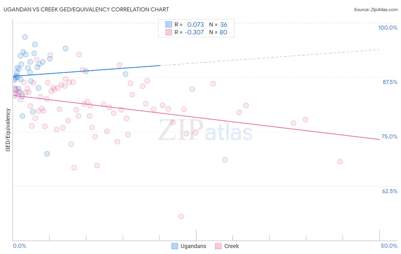 Ugandan vs Creek GED/Equivalency