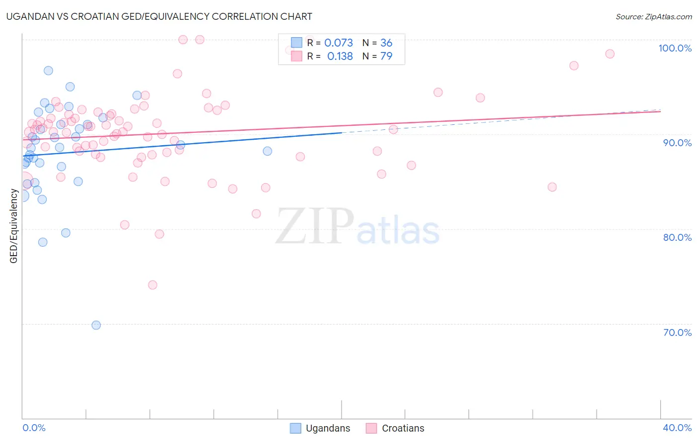 Ugandan vs Croatian GED/Equivalency