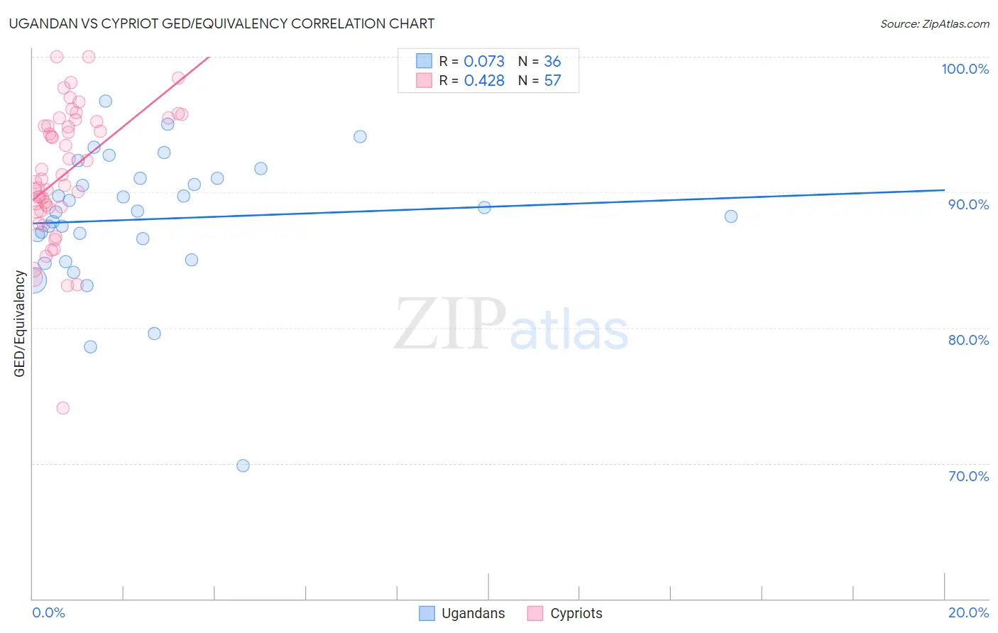 Ugandan vs Cypriot GED/Equivalency