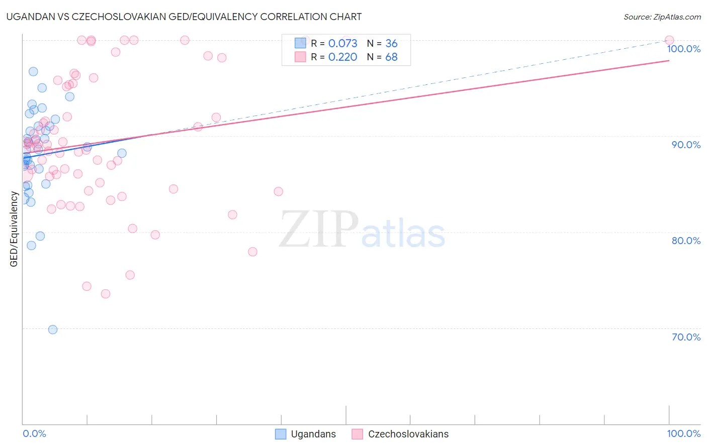 Ugandan vs Czechoslovakian GED/Equivalency