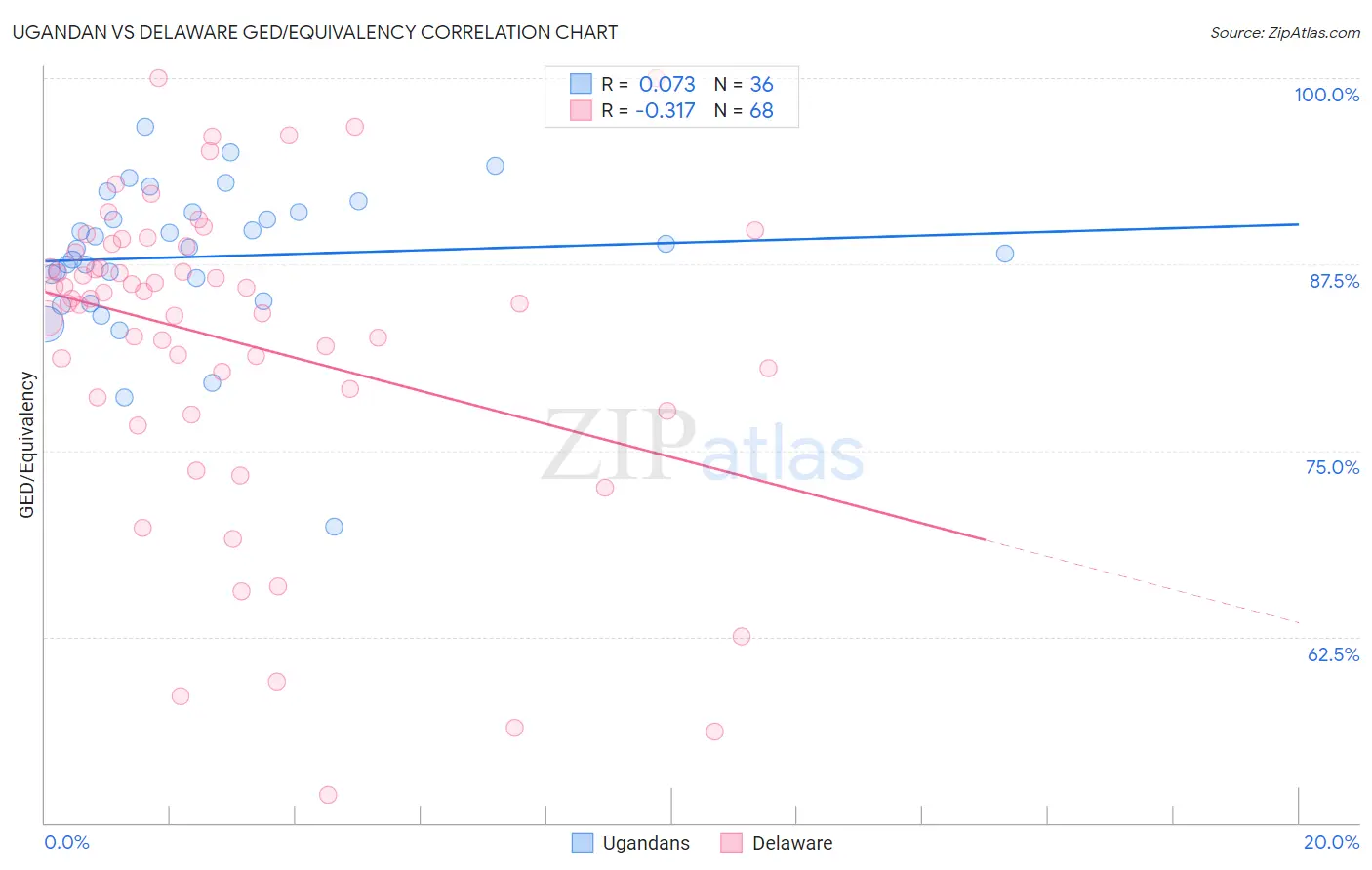 Ugandan vs Delaware GED/Equivalency