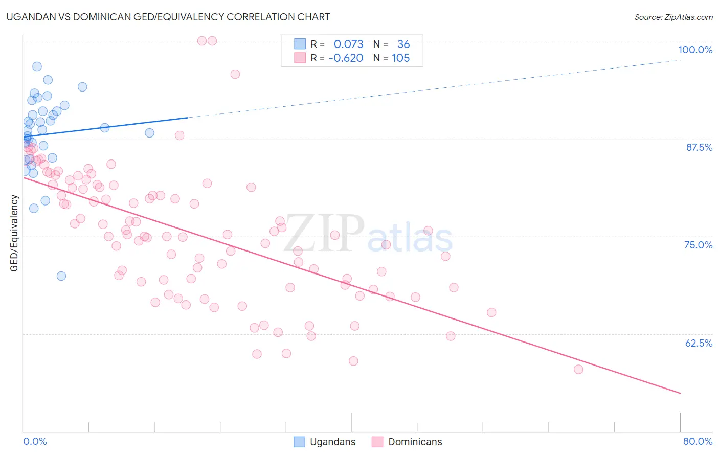 Ugandan vs Dominican GED/Equivalency