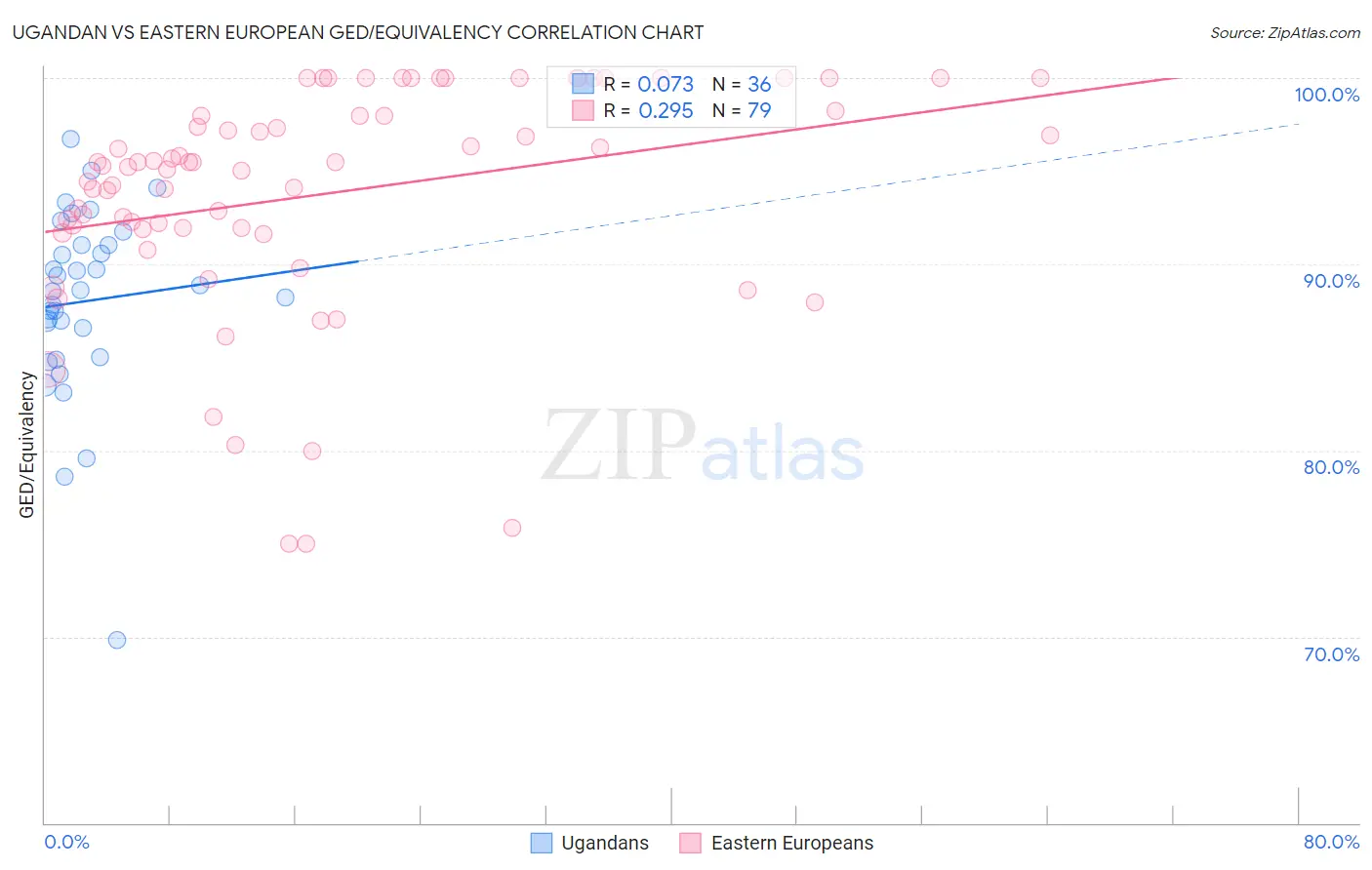 Ugandan vs Eastern European GED/Equivalency