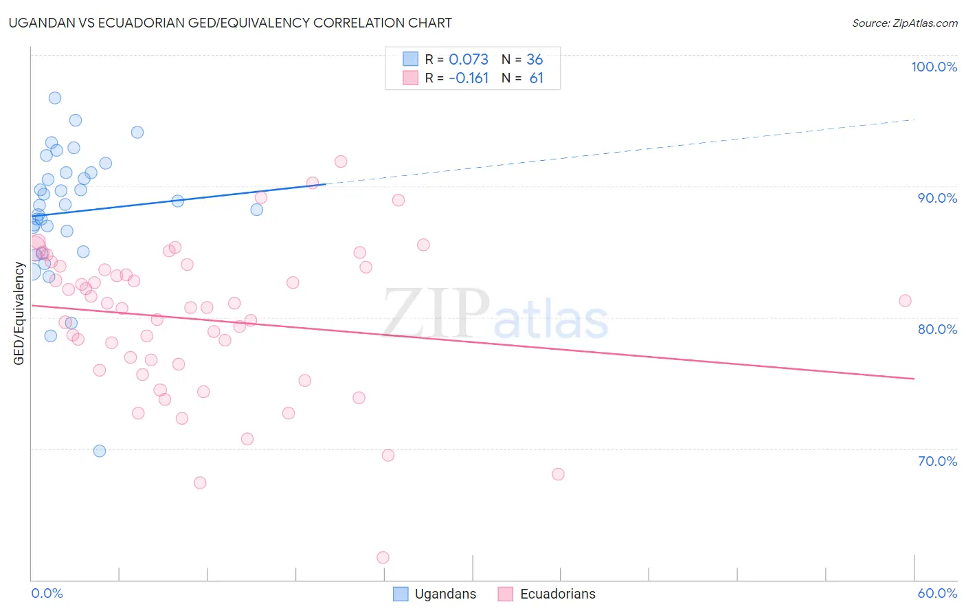 Ugandan vs Ecuadorian GED/Equivalency