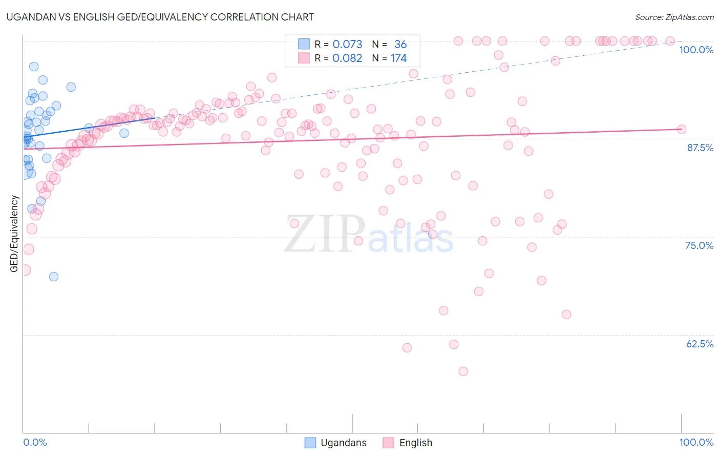 Ugandan vs English GED/Equivalency
