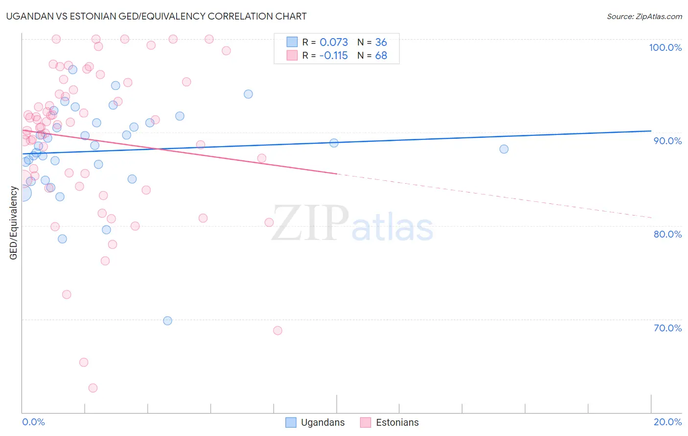 Ugandan vs Estonian GED/Equivalency