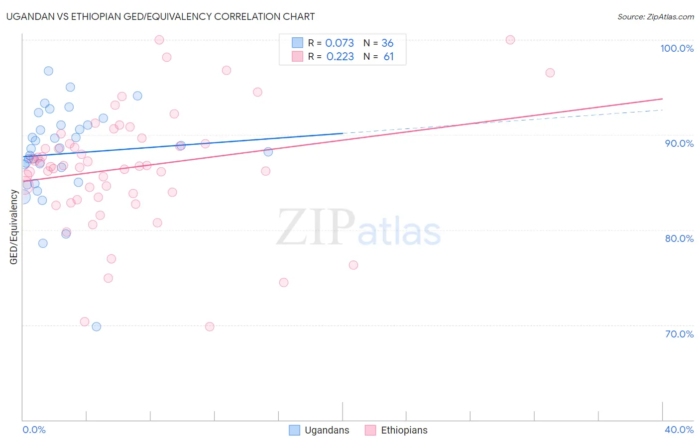 Ugandan vs Ethiopian GED/Equivalency