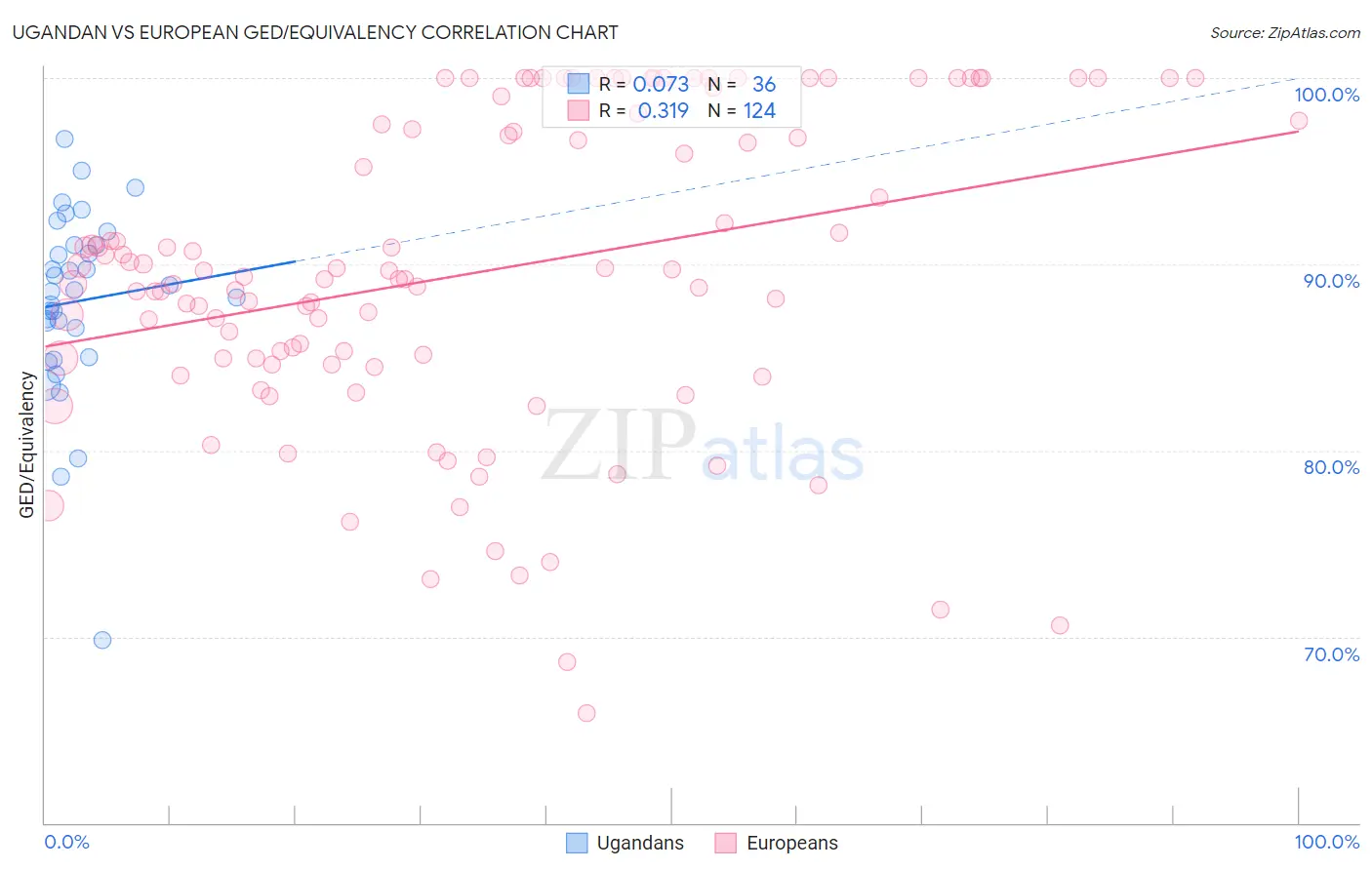 Ugandan vs European GED/Equivalency