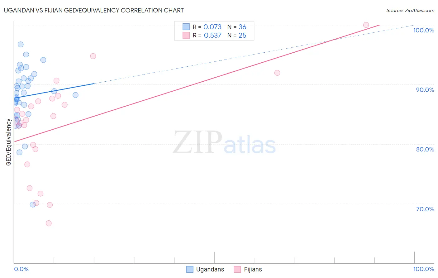 Ugandan vs Fijian GED/Equivalency
