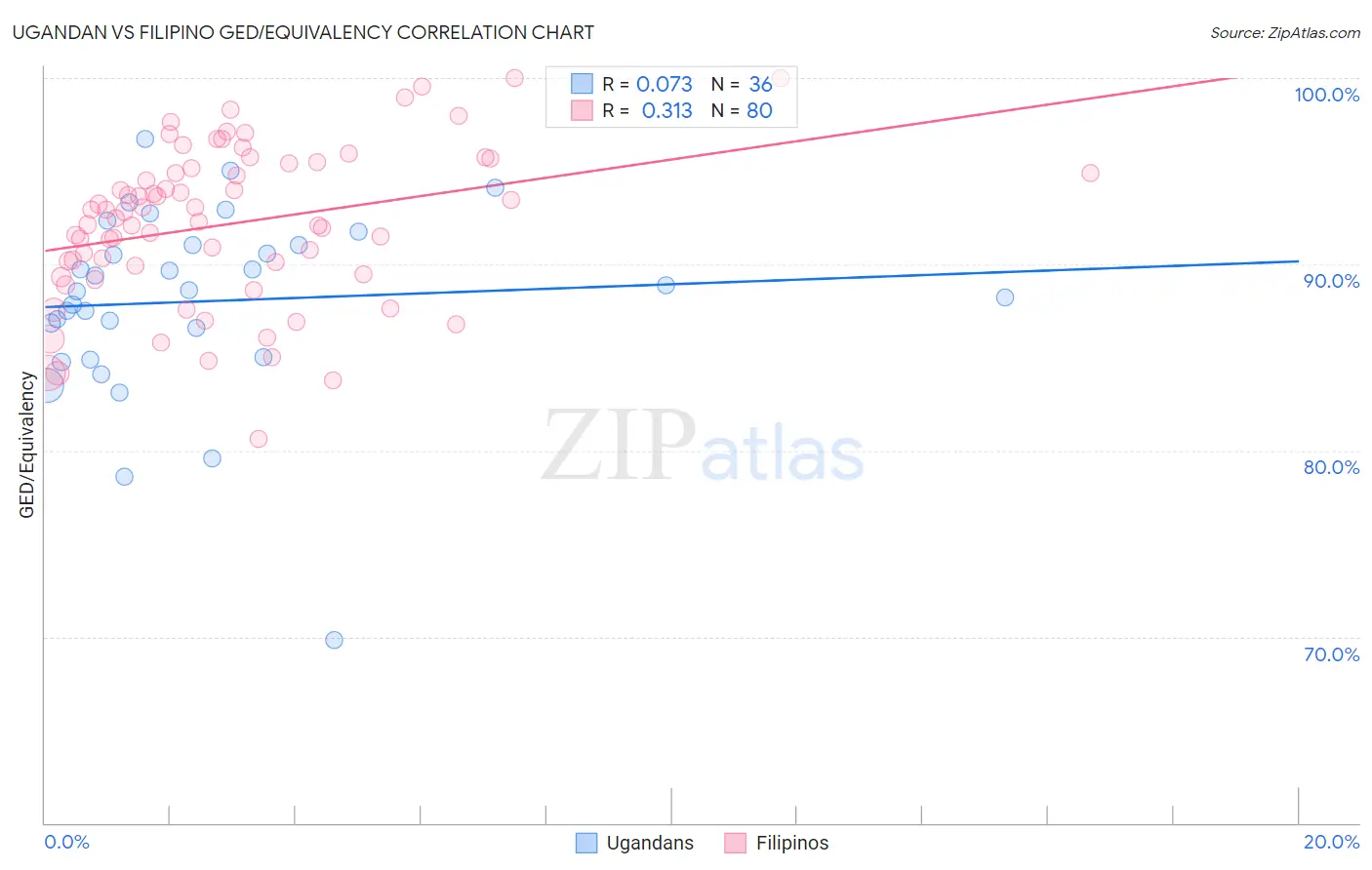 Ugandan vs Filipino GED/Equivalency