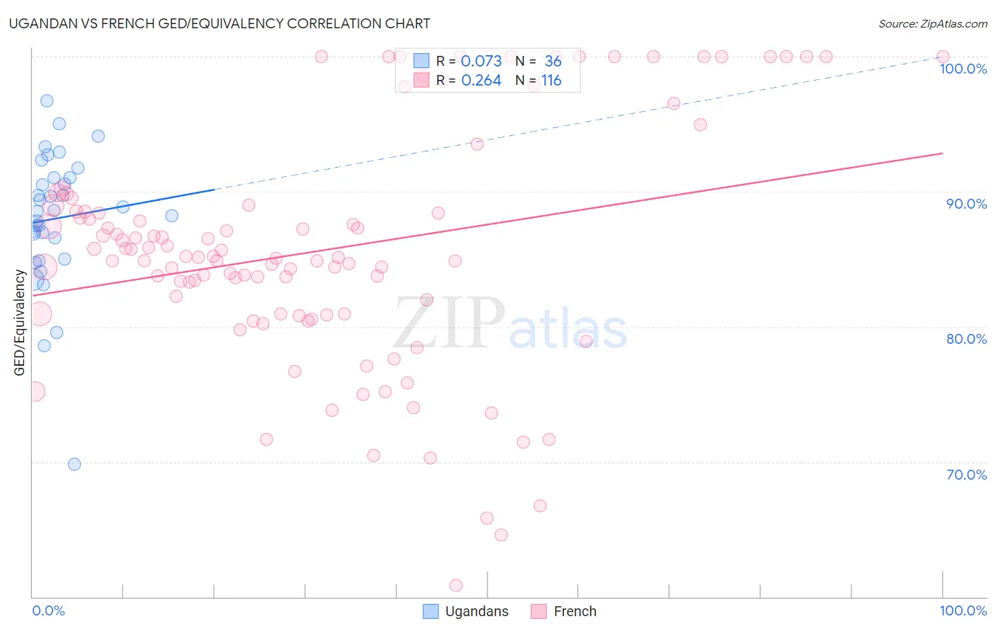 Ugandan vs French GED/Equivalency