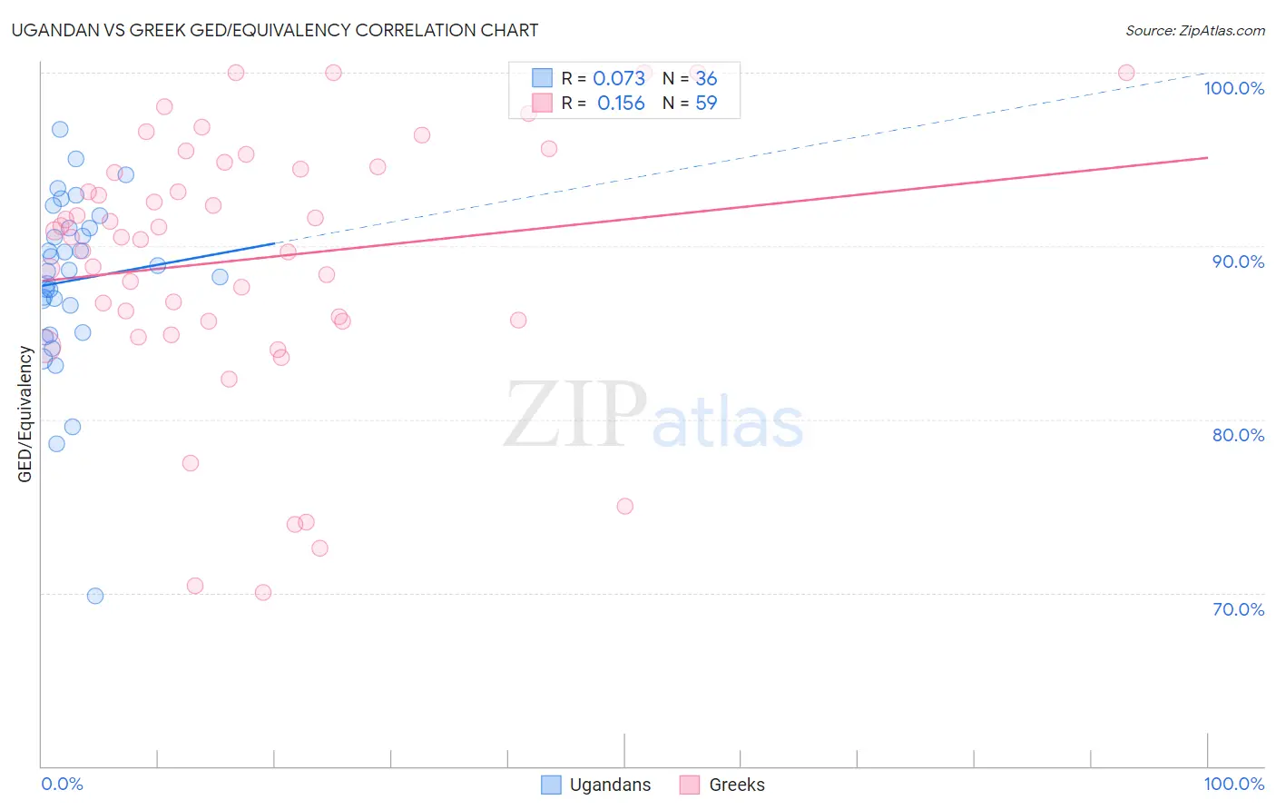 Ugandan vs Greek GED/Equivalency