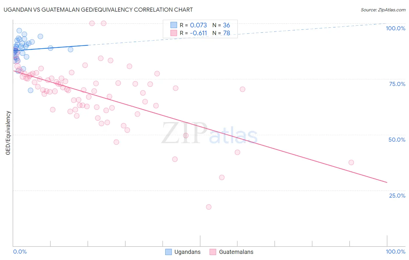 Ugandan vs Guatemalan GED/Equivalency