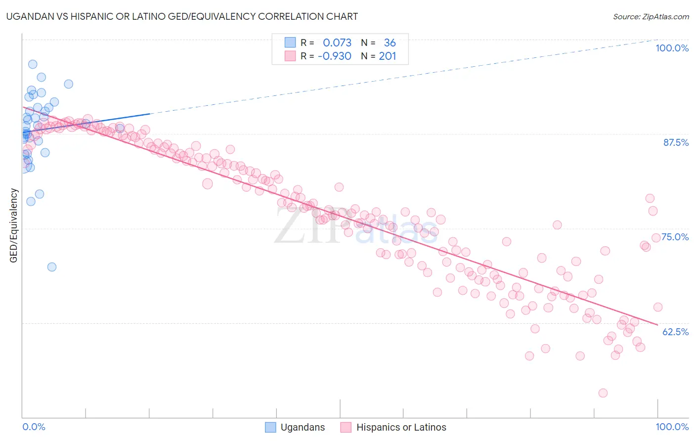 Ugandan vs Hispanic or Latino GED/Equivalency