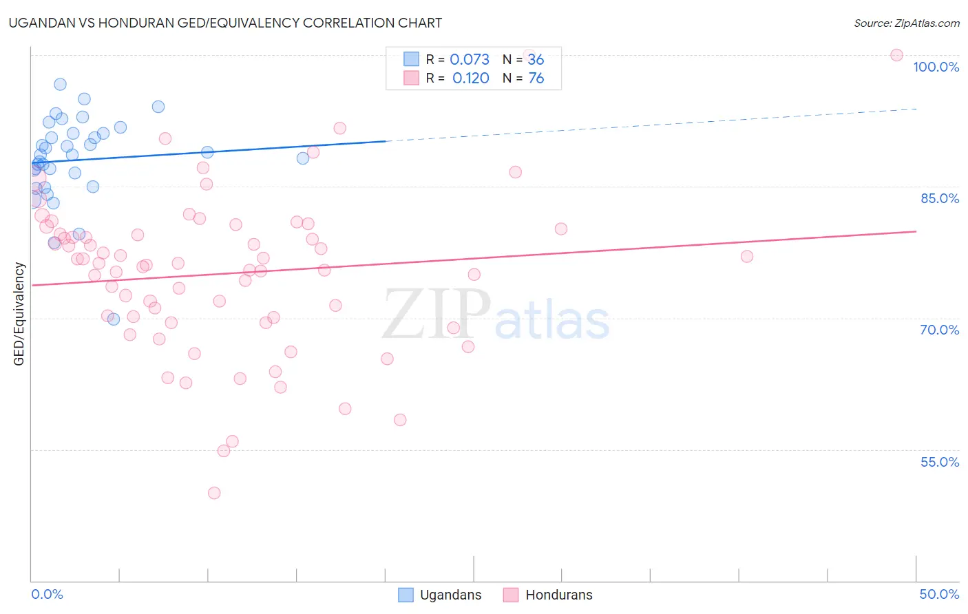 Ugandan vs Honduran GED/Equivalency