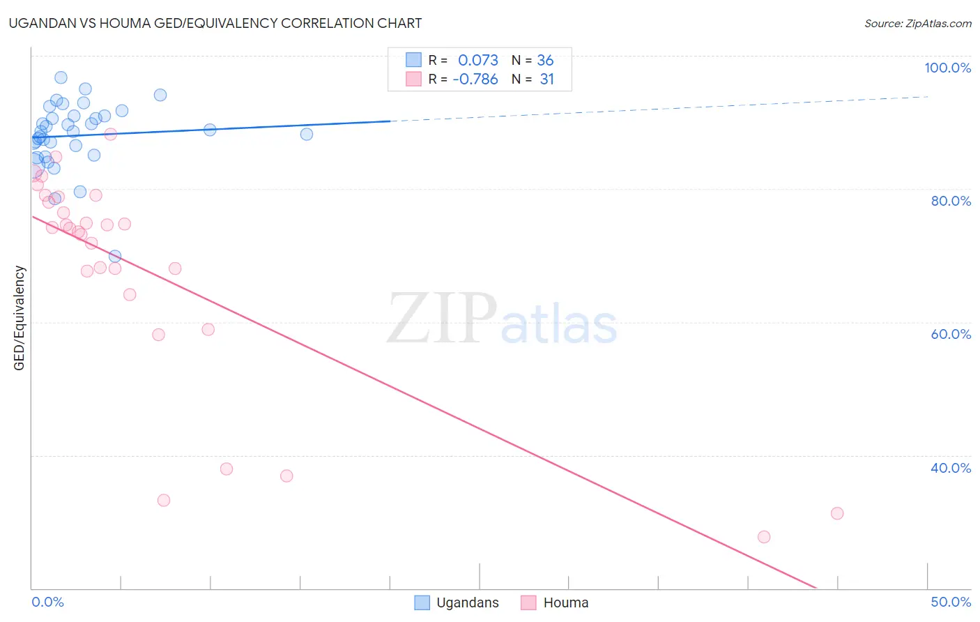 Ugandan vs Houma GED/Equivalency