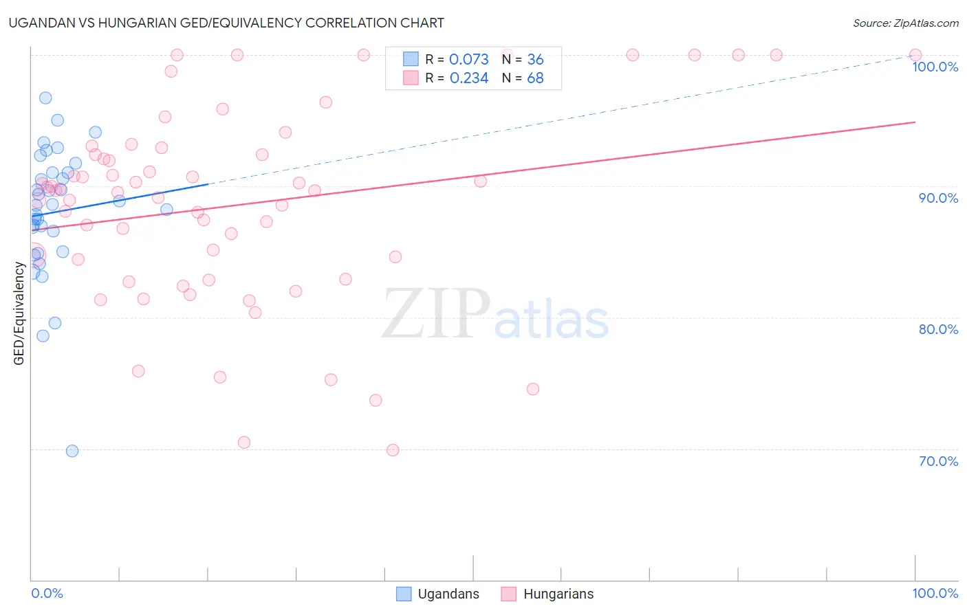 Ugandan vs Hungarian GED/Equivalency
