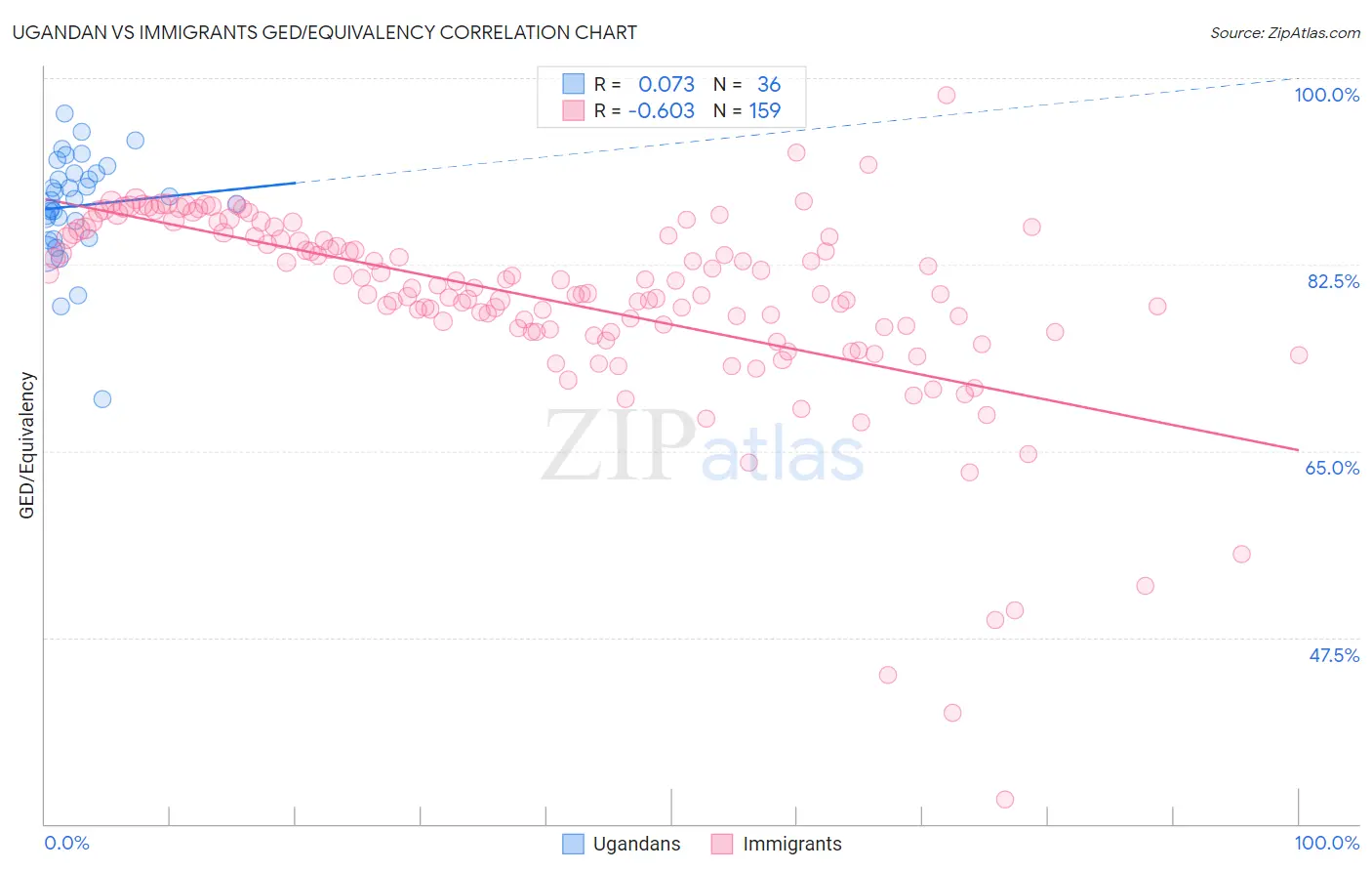 Ugandan vs Immigrants GED/Equivalency