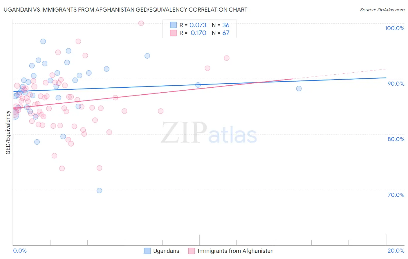 Ugandan vs Immigrants from Afghanistan GED/Equivalency