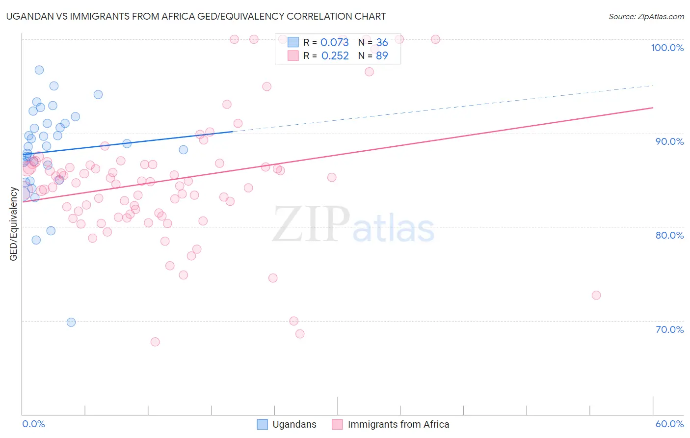 Ugandan vs Immigrants from Africa GED/Equivalency
