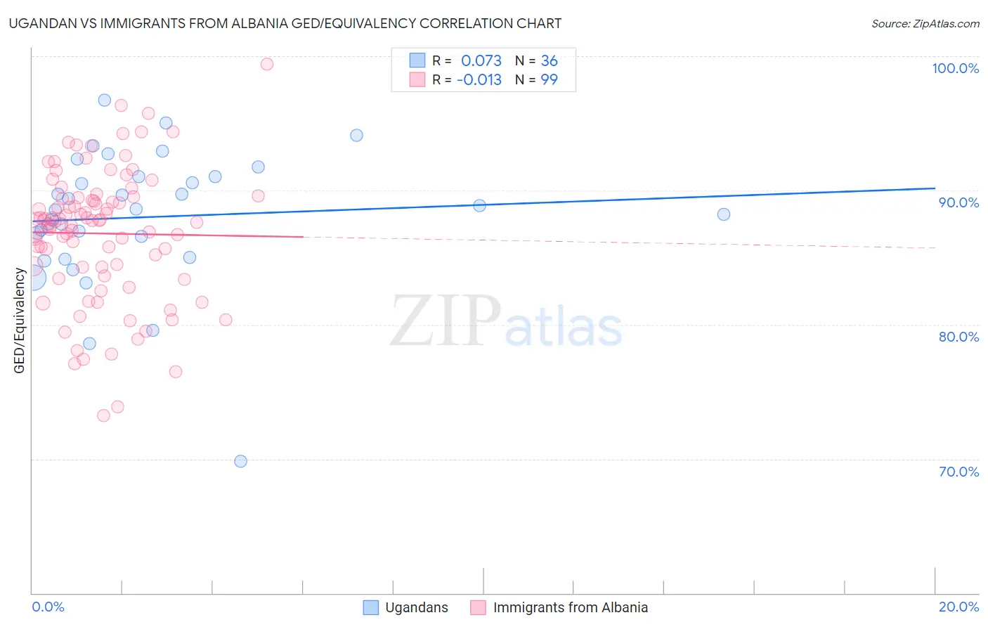 Ugandan vs Immigrants from Albania GED/Equivalency