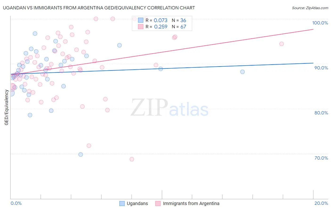 Ugandan vs Immigrants from Argentina GED/Equivalency