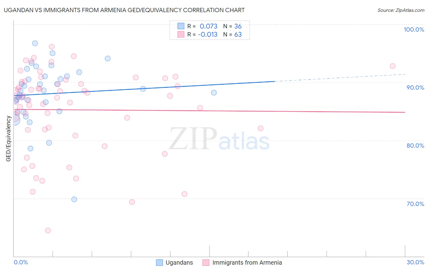 Ugandan vs Immigrants from Armenia GED/Equivalency
