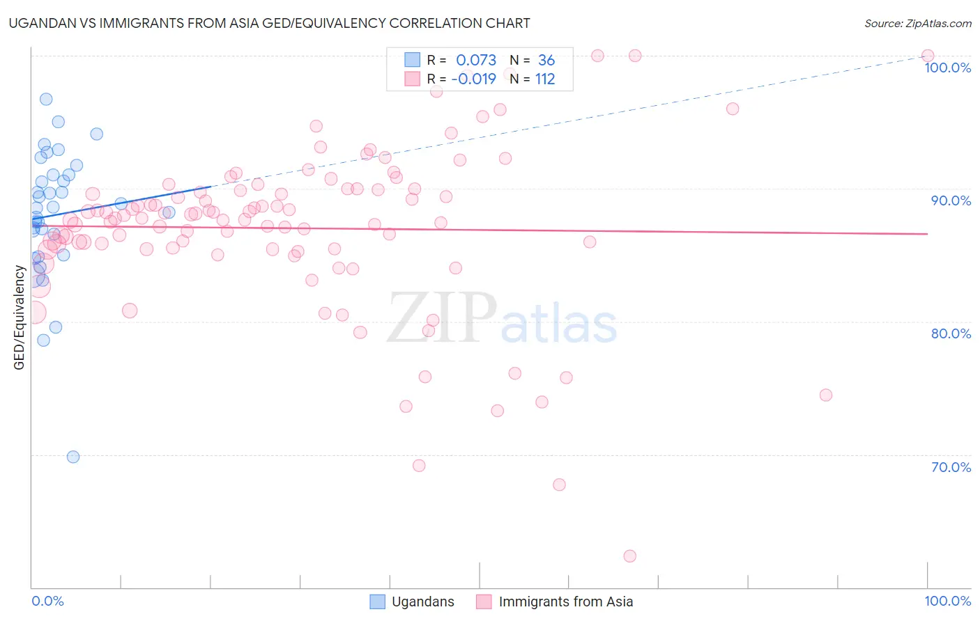 Ugandan vs Immigrants from Asia GED/Equivalency