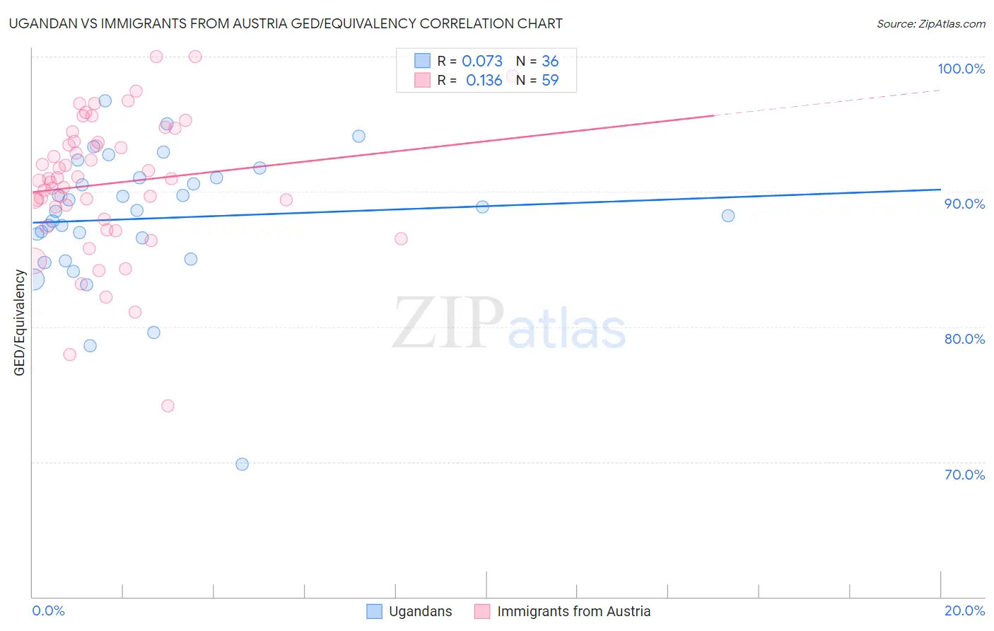 Ugandan vs Immigrants from Austria GED/Equivalency