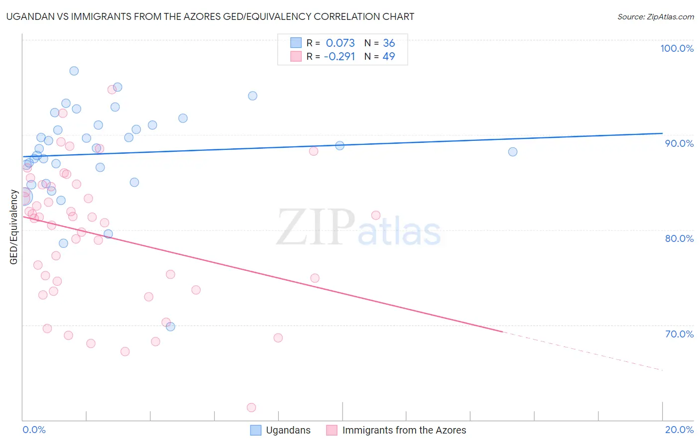 Ugandan vs Immigrants from the Azores GED/Equivalency