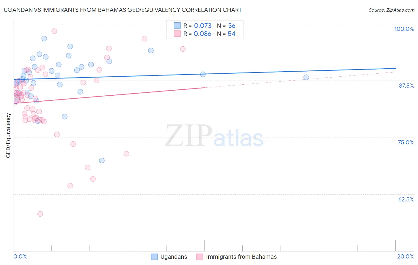 Ugandan vs Immigrants from Bahamas GED/Equivalency