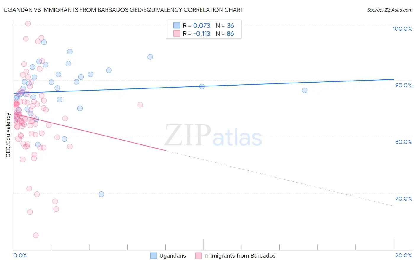 Ugandan vs Immigrants from Barbados GED/Equivalency