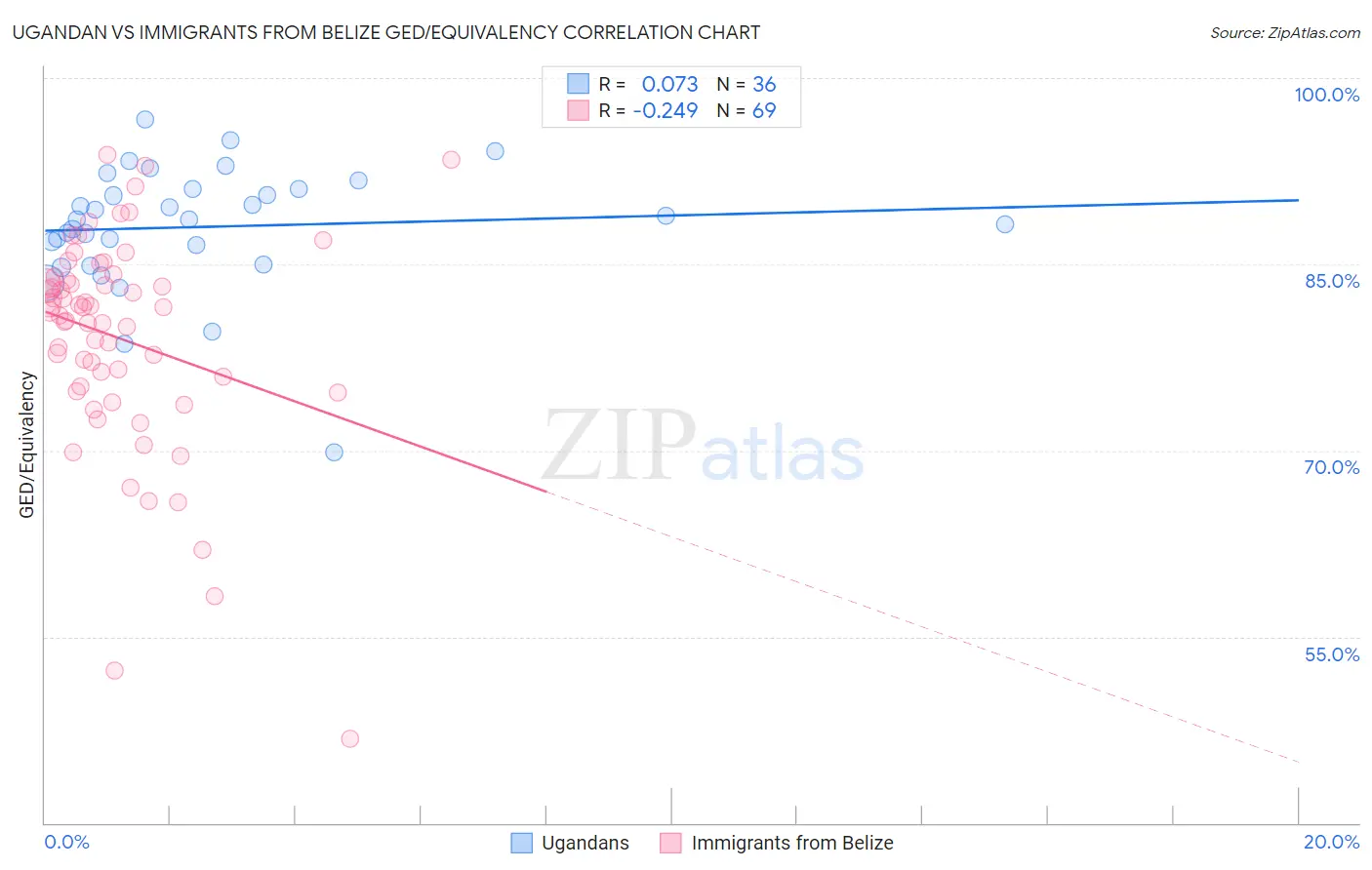 Ugandan vs Immigrants from Belize GED/Equivalency