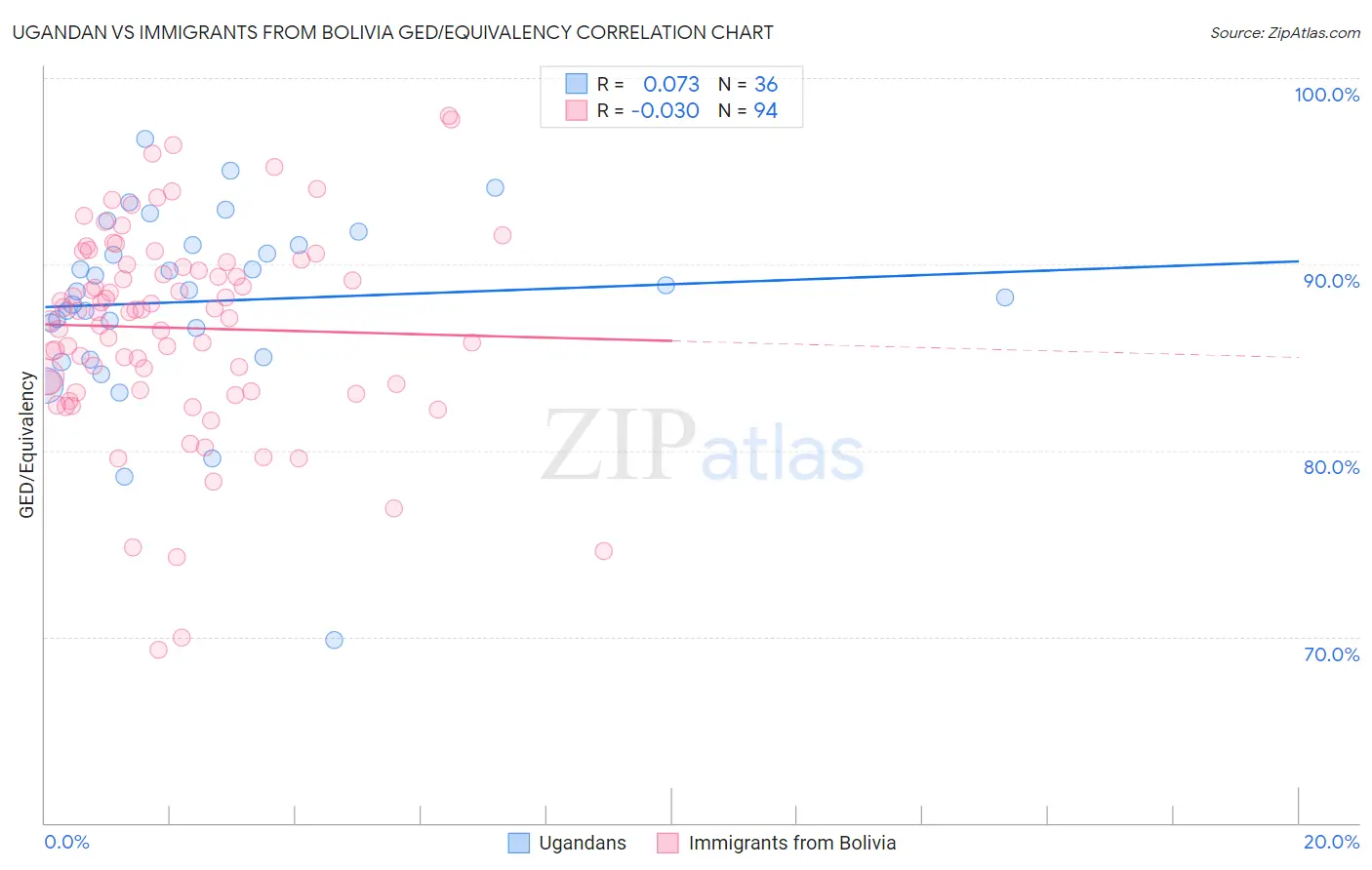 Ugandan vs Immigrants from Bolivia GED/Equivalency