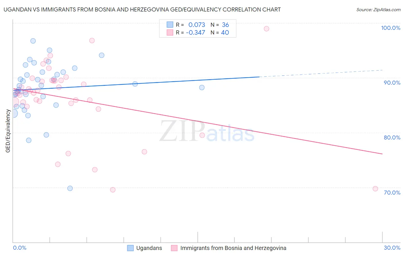 Ugandan vs Immigrants from Bosnia and Herzegovina GED/Equivalency