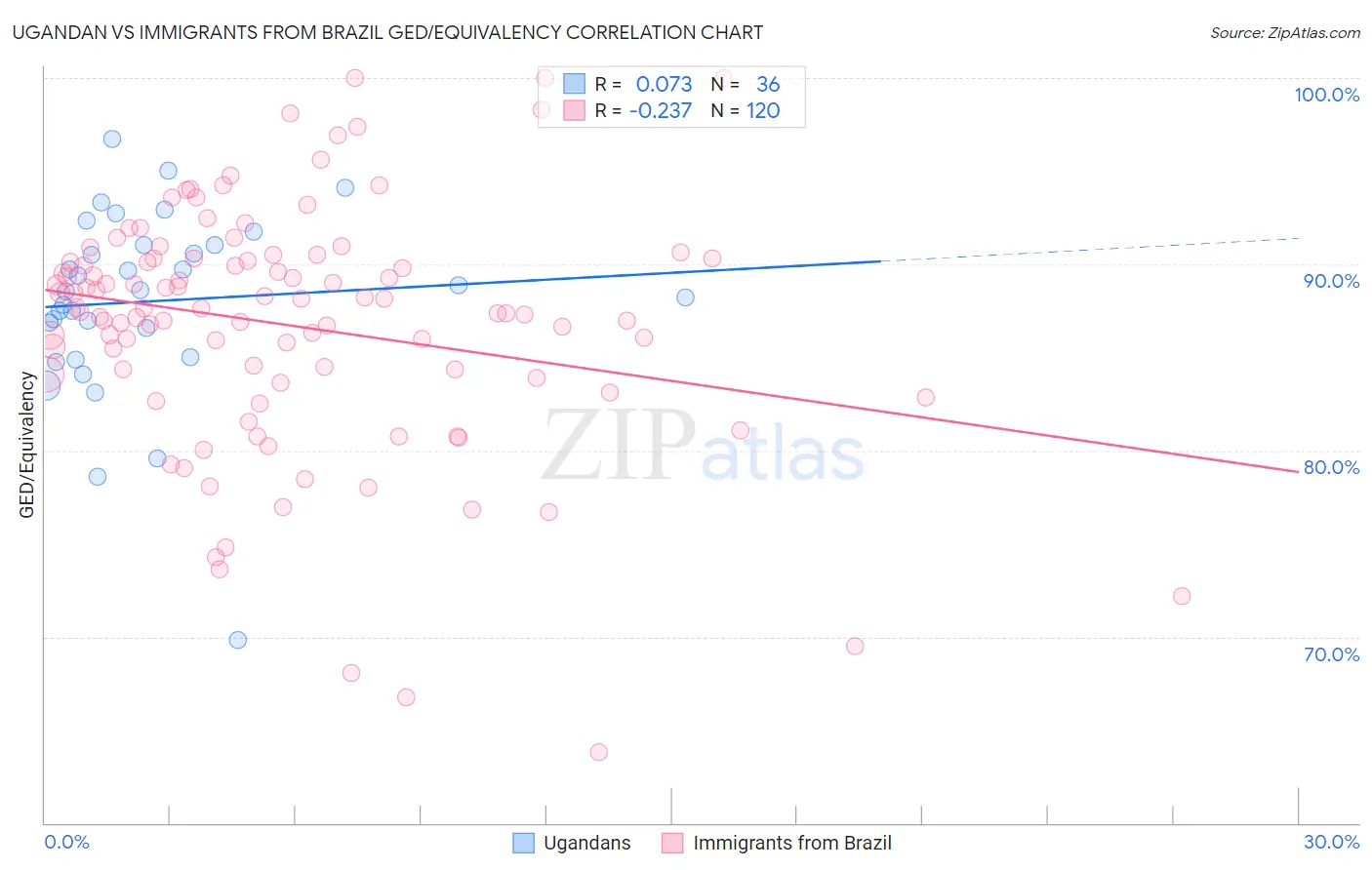 Ugandan vs Immigrants from Brazil GED/Equivalency