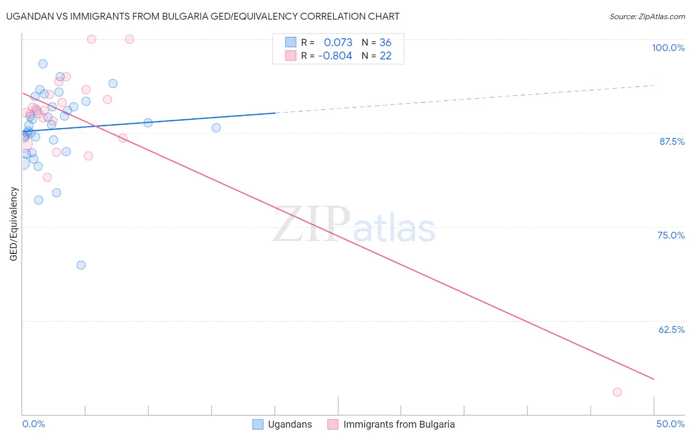Ugandan vs Immigrants from Bulgaria GED/Equivalency