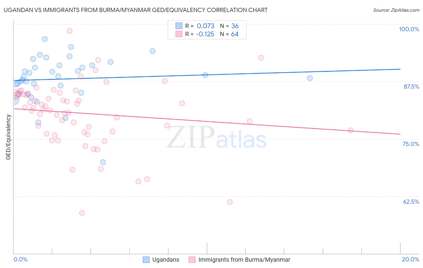Ugandan vs Immigrants from Burma/Myanmar GED/Equivalency