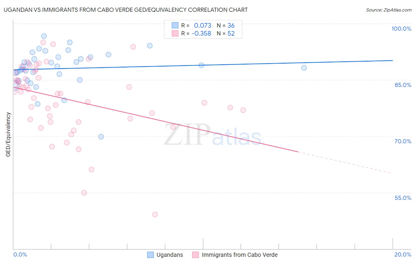 Ugandan vs Immigrants from Cabo Verde GED/Equivalency