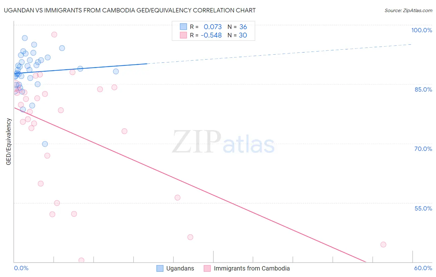 Ugandan vs Immigrants from Cambodia GED/Equivalency