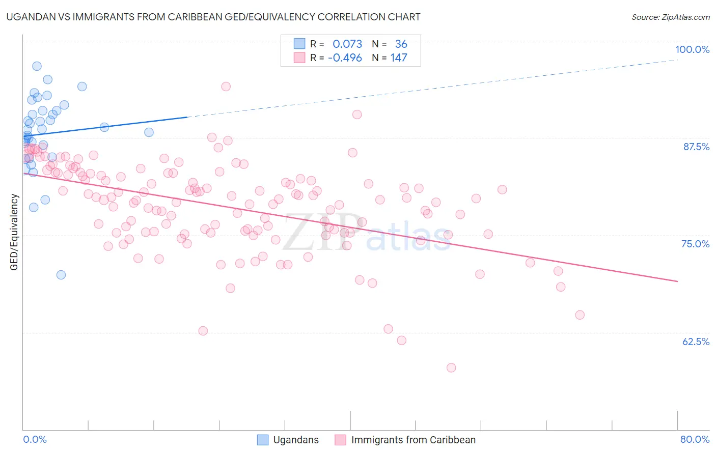 Ugandan vs Immigrants from Caribbean GED/Equivalency