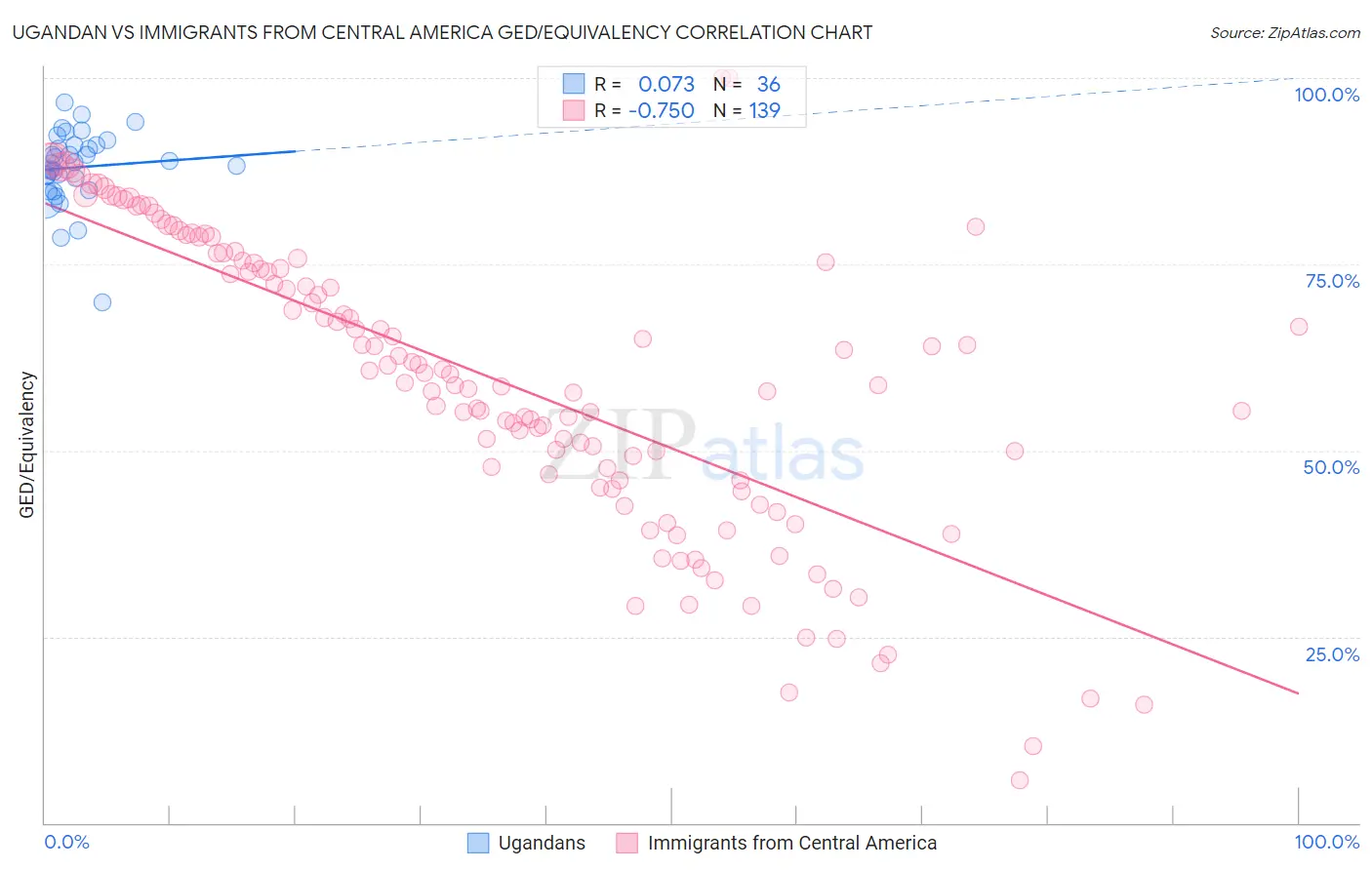 Ugandan vs Immigrants from Central America GED/Equivalency