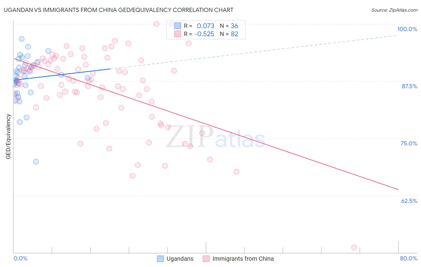 Ugandan vs Immigrants from China GED/Equivalency