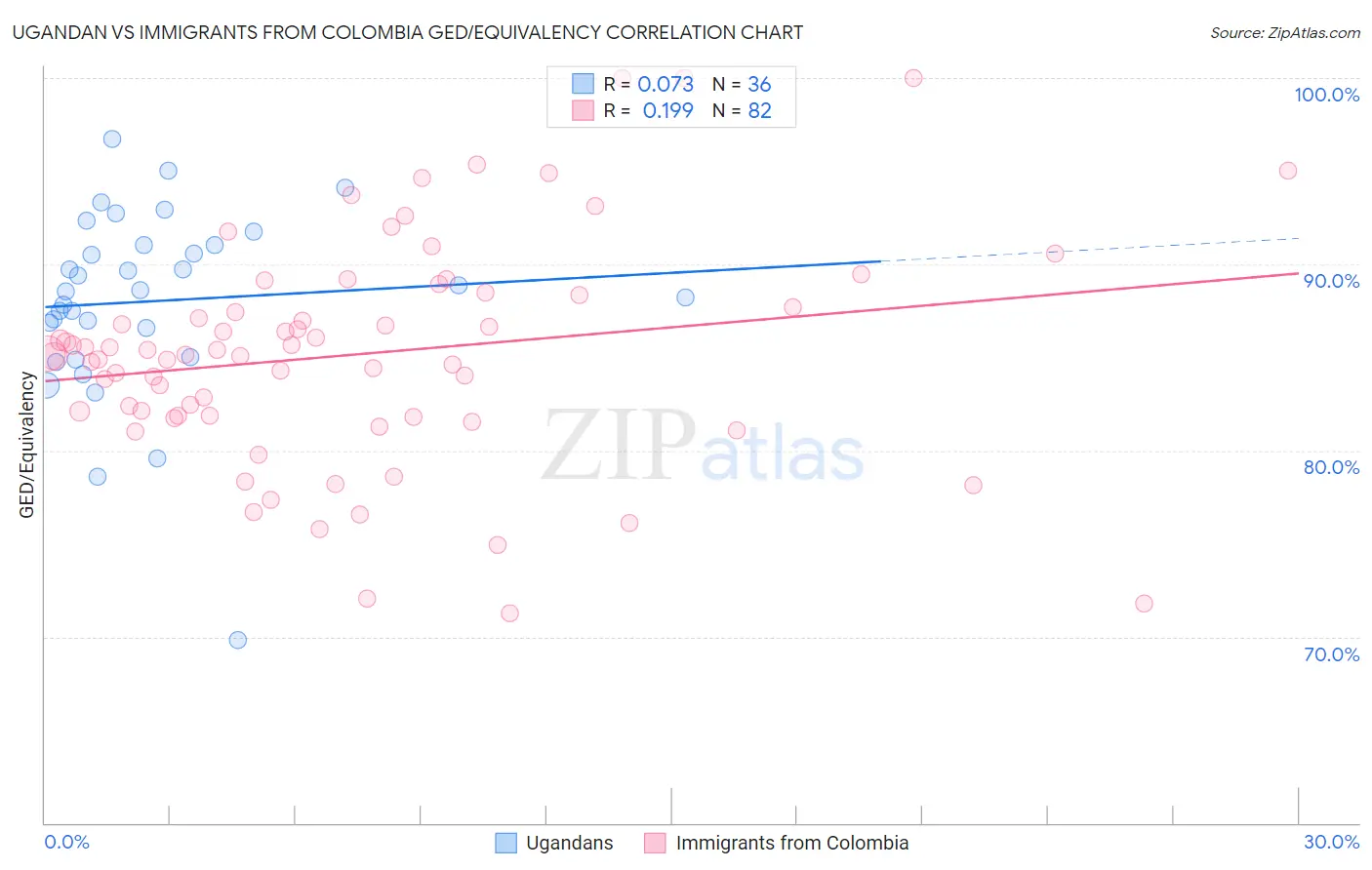 Ugandan vs Immigrants from Colombia GED/Equivalency