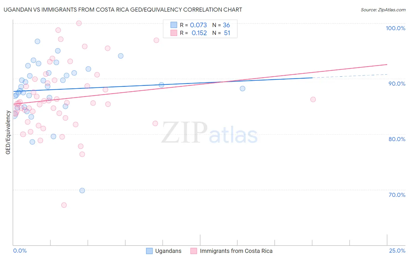 Ugandan vs Immigrants from Costa Rica GED/Equivalency