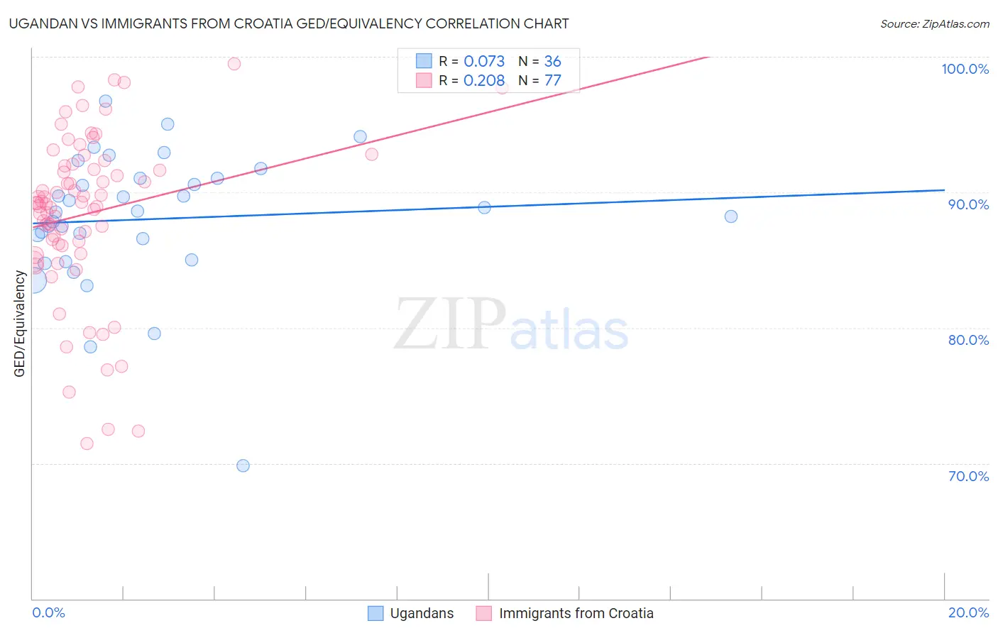 Ugandan vs Immigrants from Croatia GED/Equivalency