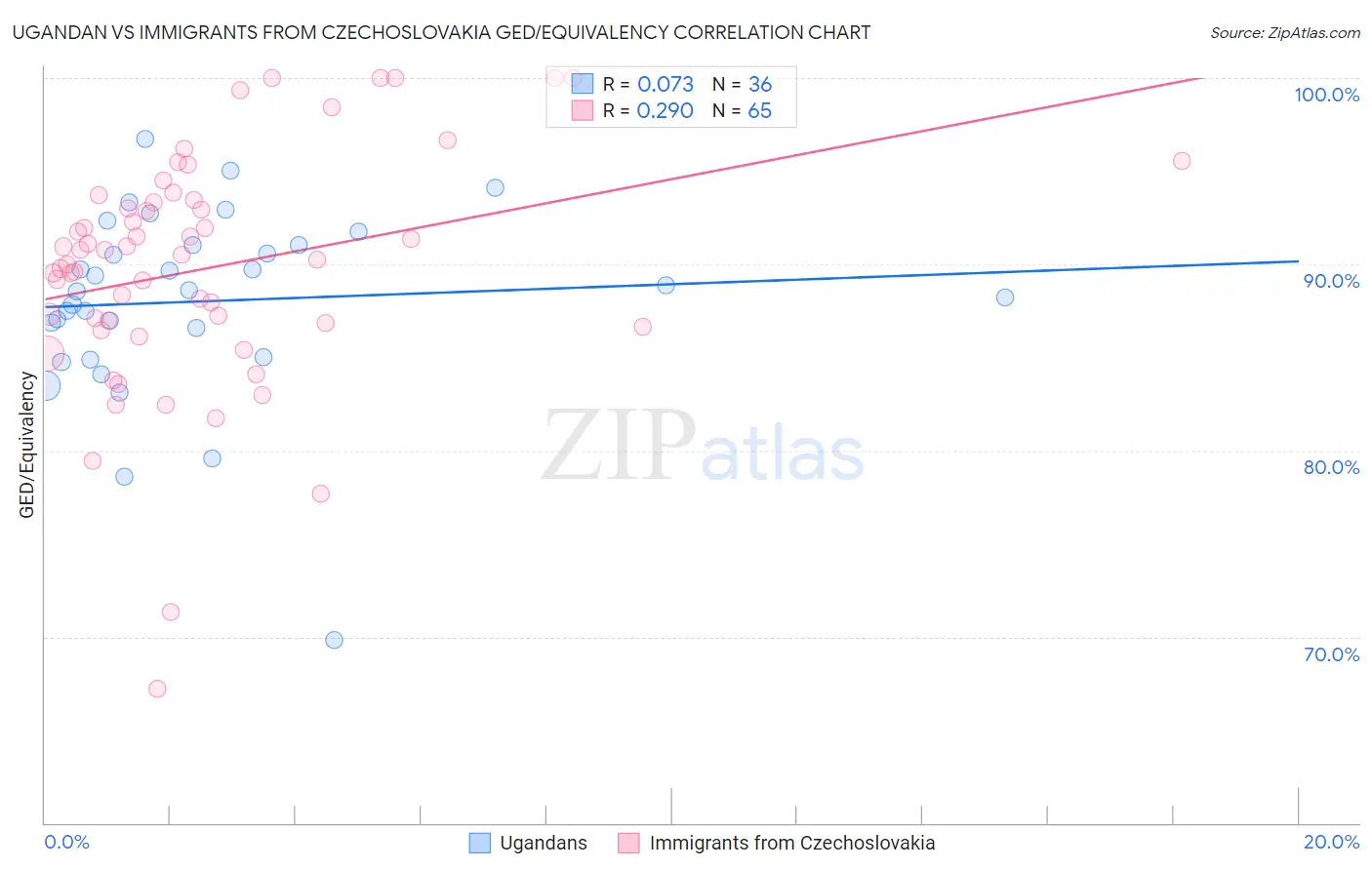 Ugandan vs Immigrants from Czechoslovakia GED/Equivalency