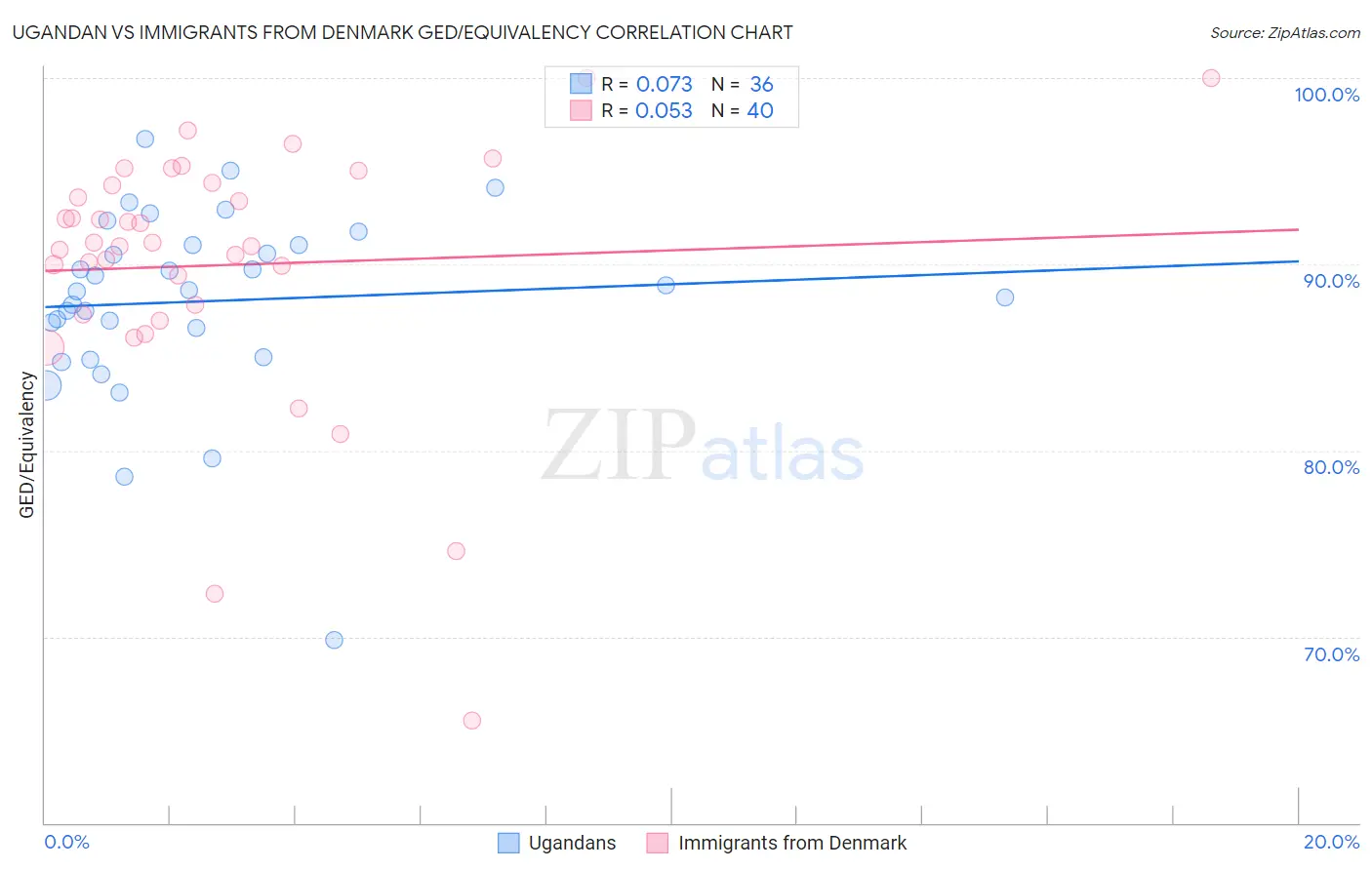 Ugandan vs Immigrants from Denmark GED/Equivalency