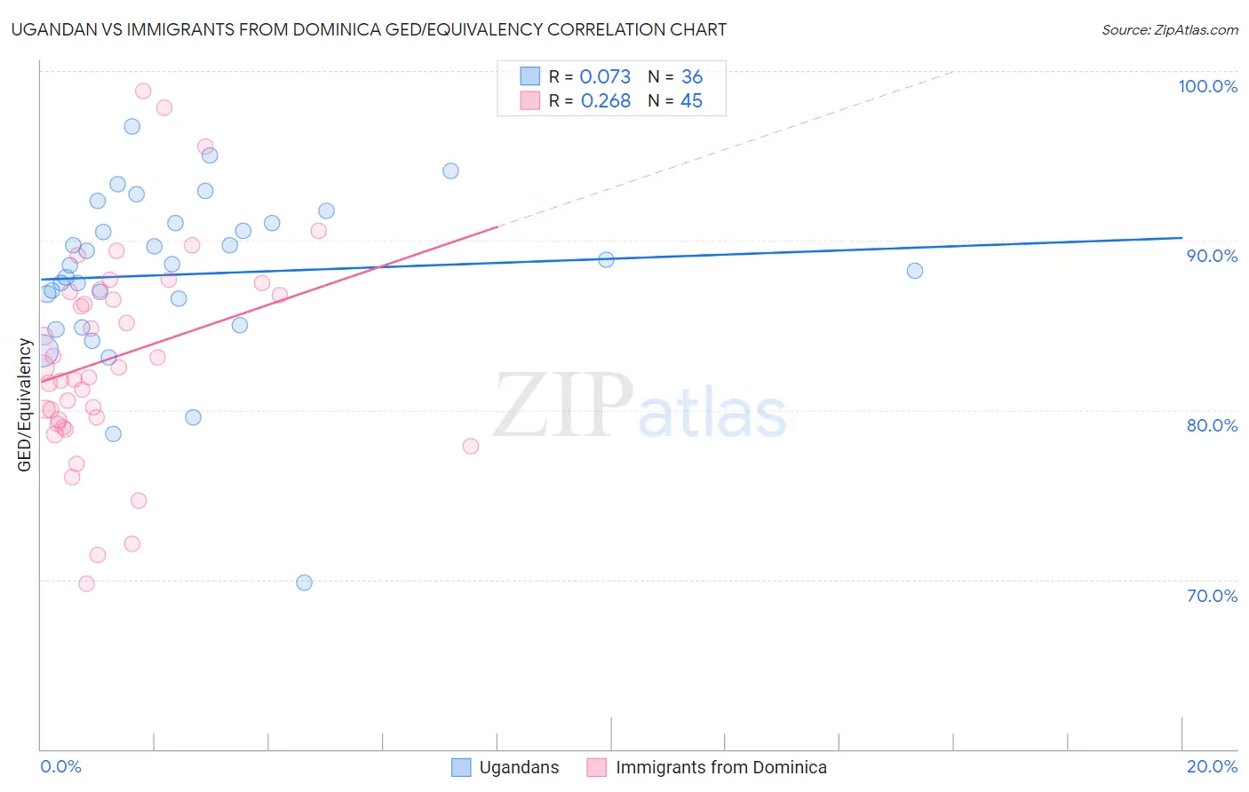 Ugandan vs Immigrants from Dominica GED/Equivalency