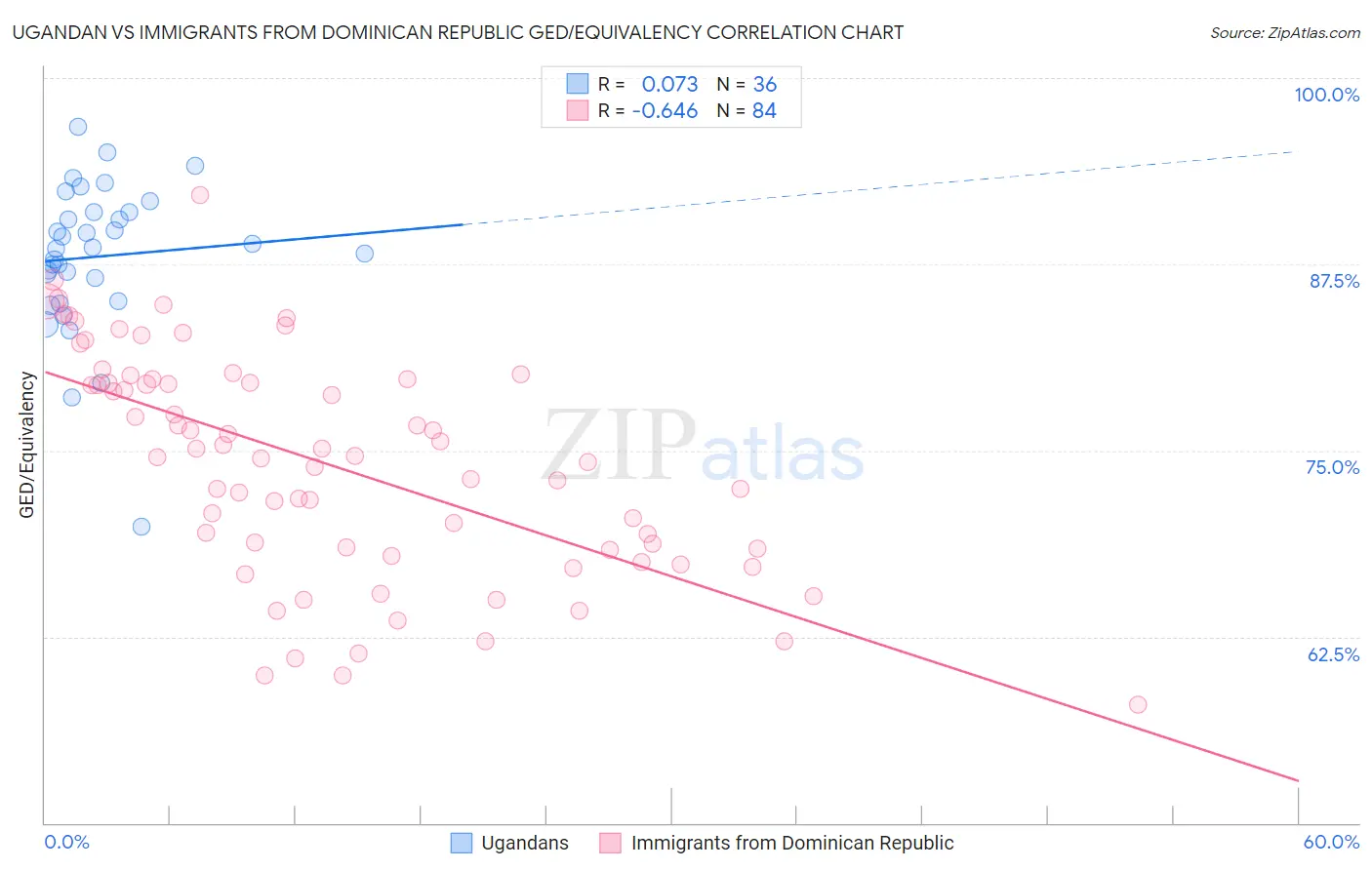 Ugandan vs Immigrants from Dominican Republic GED/Equivalency